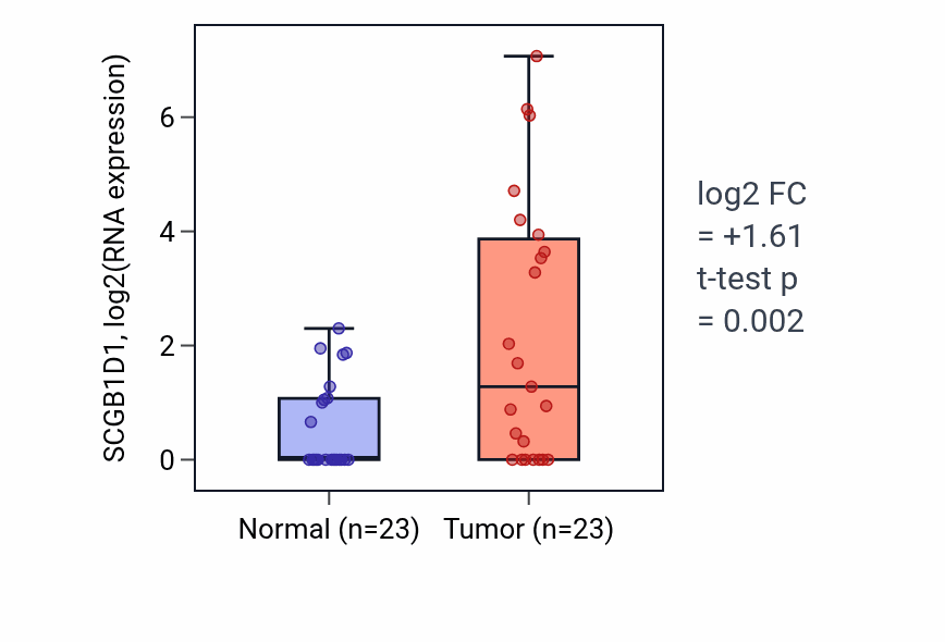 Tumor-vs-normal expression box plot for SCGB1D1 RNA in UCEC.