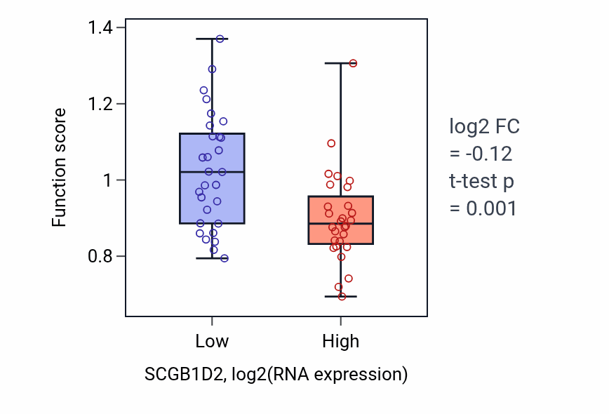 Box plot of Endodermal cell differentiation in SCGB1D2-low vs SCGB1D2-high samples in BREAST.