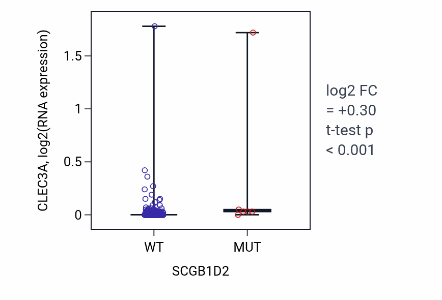 Box plot of CLEC3A in SCGB1D2-low vs SCGB1D2-high samples in SKCM.