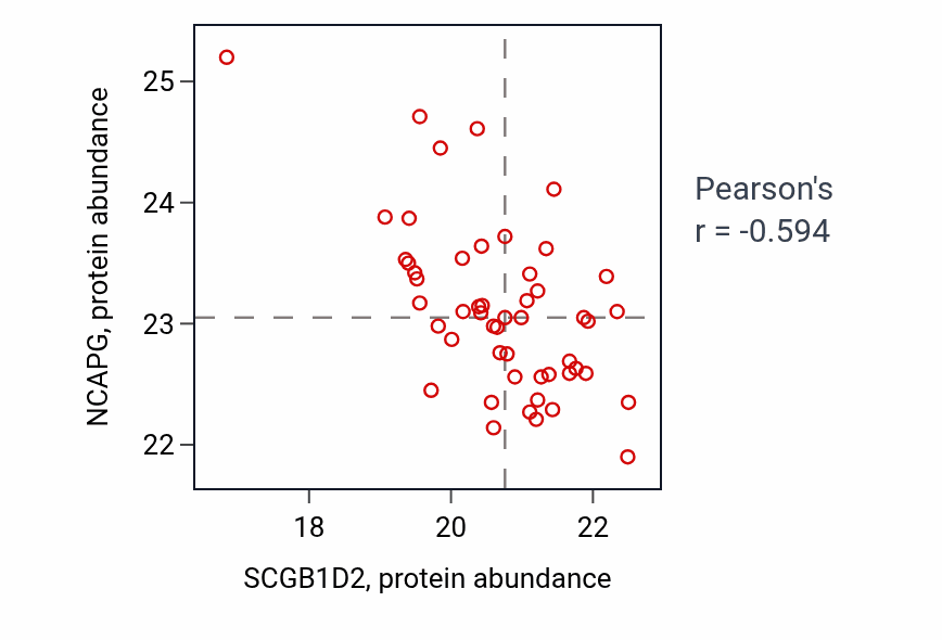 Per-sample scatter of SCGB1D2 vs NCAPG in PDAC (Pearson r = -0.59).