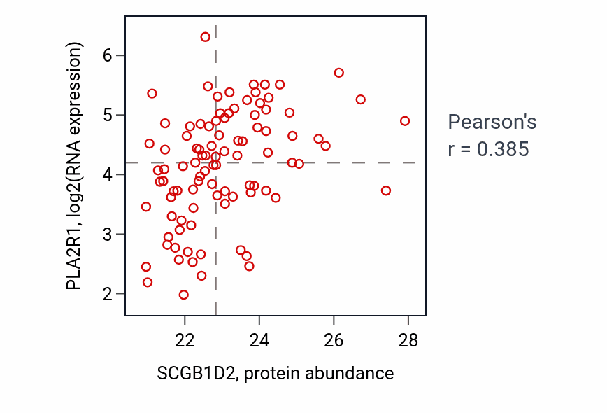 Per-sample scatter of SCGB1D2 vs PLA2R1 in UCEC (Pearson r = 0.39).