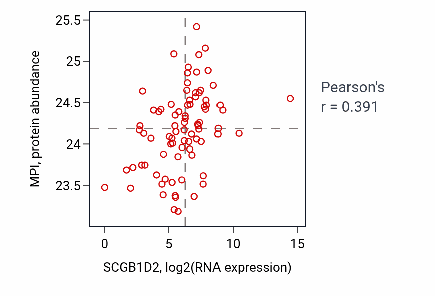 Per-sample scatter of SCGB1D2 vs MPI in OV (Pearson r = 0.39).