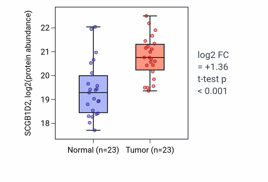 Tumor-vs-normal mass-spec protein box plot for SCGB1D2 in PDAC.