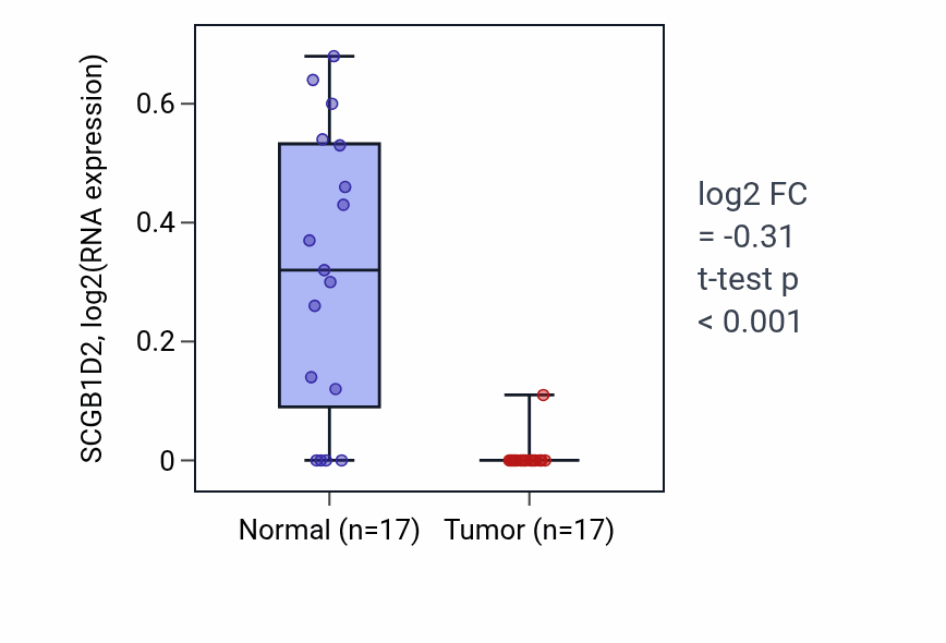 Tumor-vs-normal expression box plot for SCGB1D2 RNA in COAD.