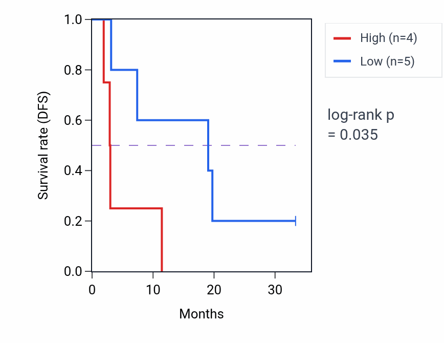 Kaplan&ndash;Meier survival curve for SCGB1D2 mass-spec protein-high vs -low samples in PDAC.