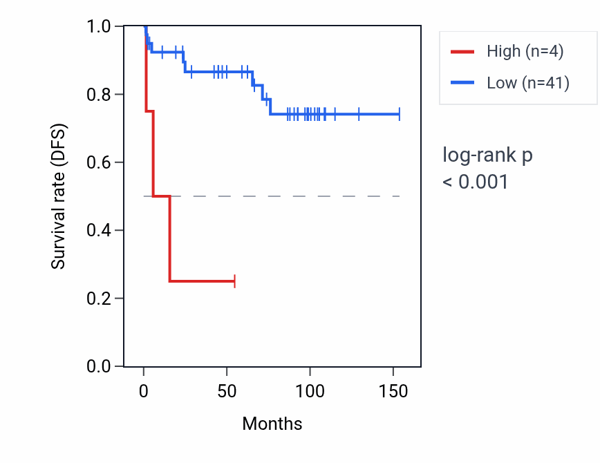Kaplan&ndash;Meier survival curve for SCGB1D4 RNA expression in KICH: high vs low expression groups.
