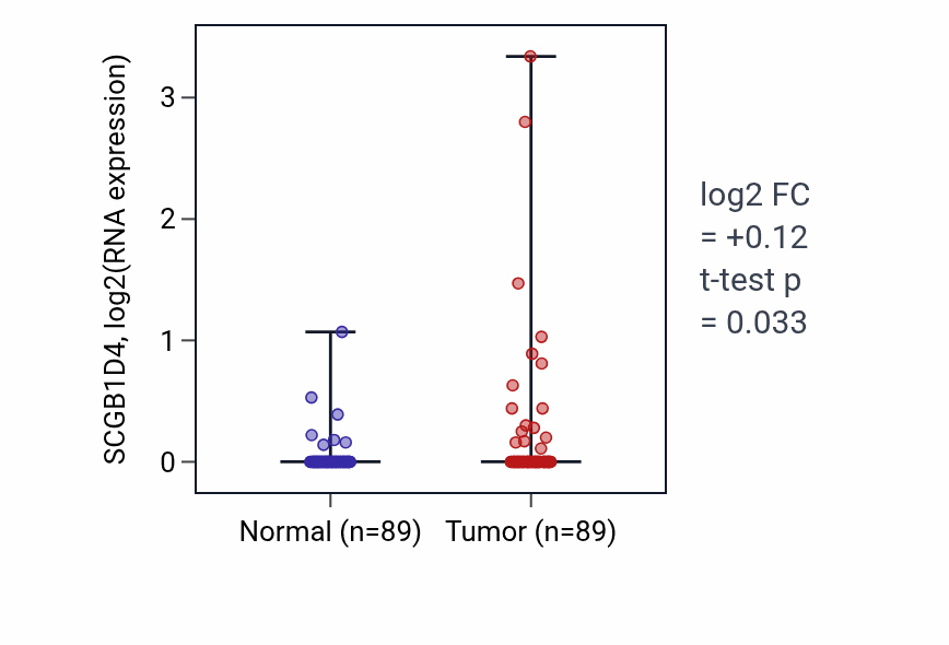 Tumor-vs-normal expression box plot for SCGB1D4 in BRCA.