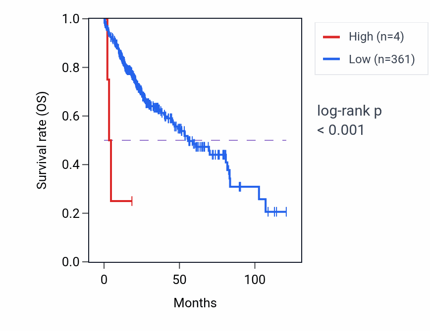 Kaplan&ndash;Meier survival curve for SCGB1D5P RNA expression in LIHC: high vs low expression groups.