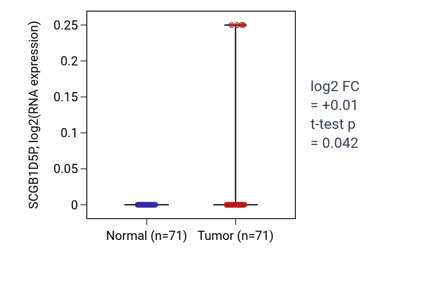 Tumor-vs-normal expression box plot for SCGB1D5P in KIRC.
