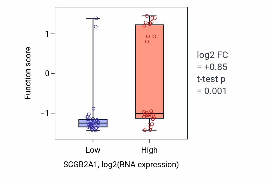 Box plot of Lateral line system development in SCGB2A1-low vs SCGB2A1-high samples in BREAST.