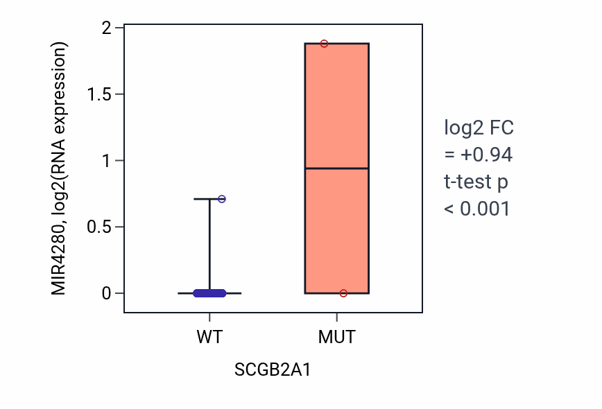 Box plot of MIR4280 in SCGB2A1-low vs SCGB2A1-high samples in BLCA.