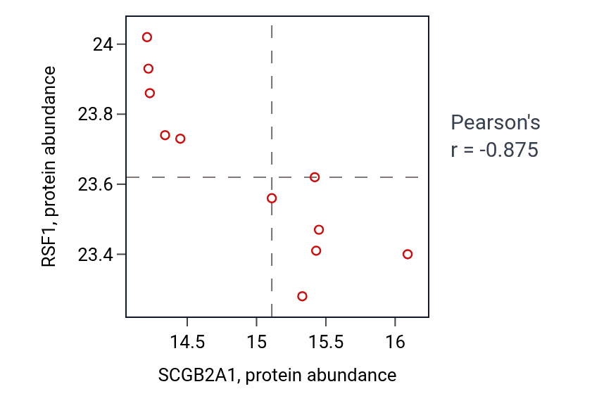 Per-sample scatter of SCGB2A1 vs RSF1 in HNSC (Pearson r = -0.88).