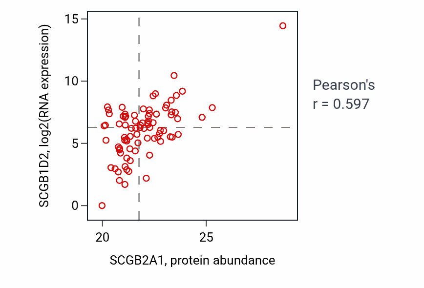 Per-sample scatter of SCGB2A1 vs SCGB1D2 in OV (Pearson r = 0.60).