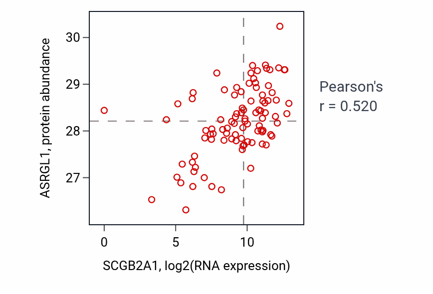 Per-sample scatter of SCGB2A1 vs ASRGL1 in UCEC (Pearson r = 0.52).