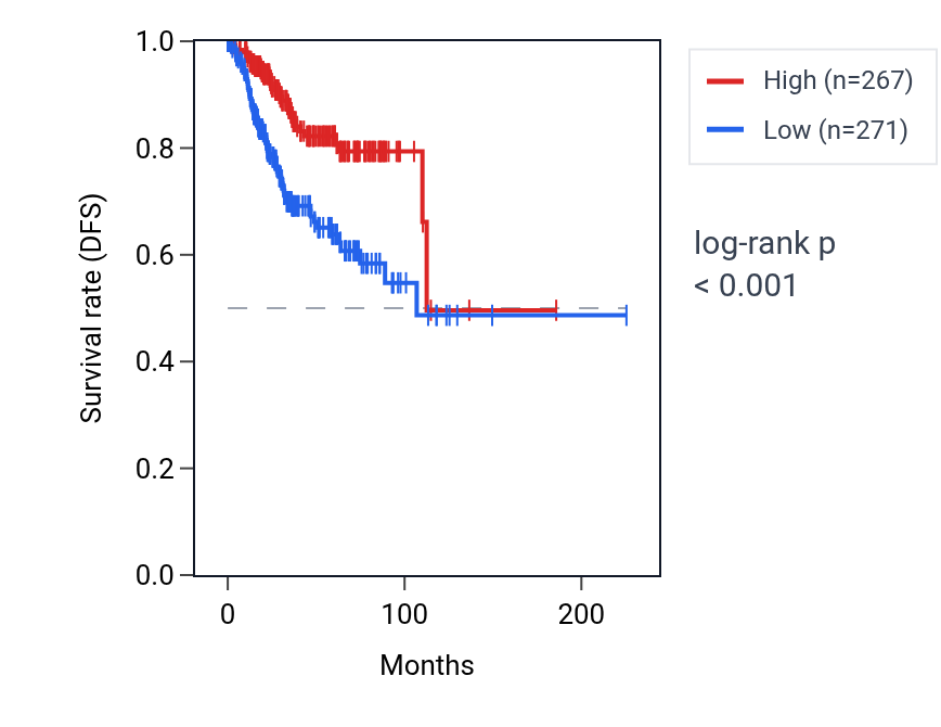 Kaplan&ndash;Meier survival curve for SCGB2A1 RNA expression in UCEC: high vs low expression groups.