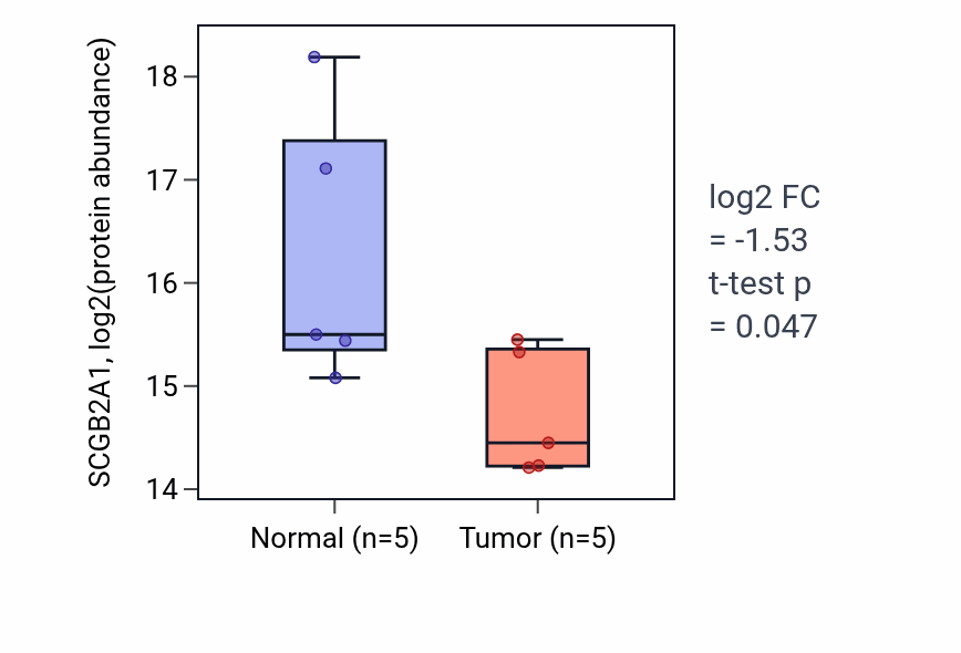 Tumor-vs-normal mass-spec protein box plot for SCGB2A1 in HNSC.
