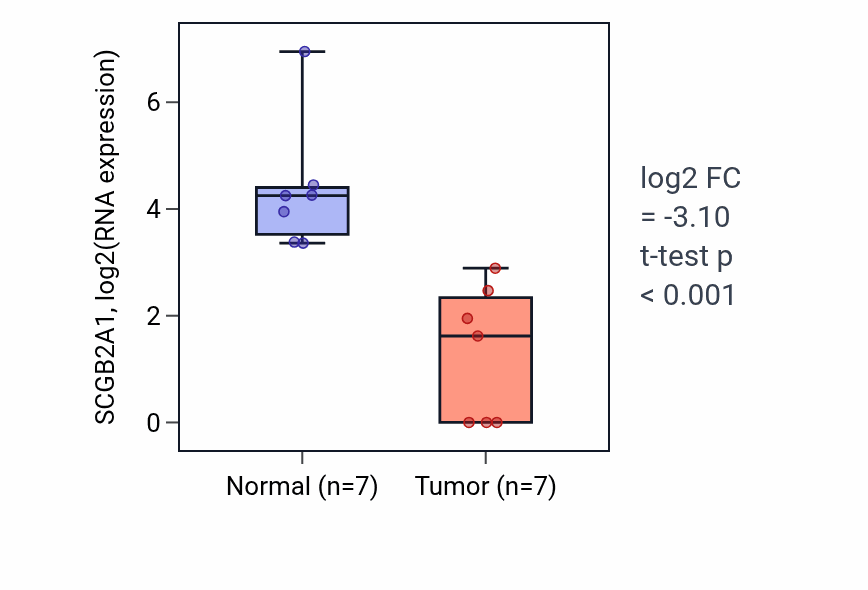 Tumor-vs-normal expression box plot for SCGB2A1 RNA in COAD.