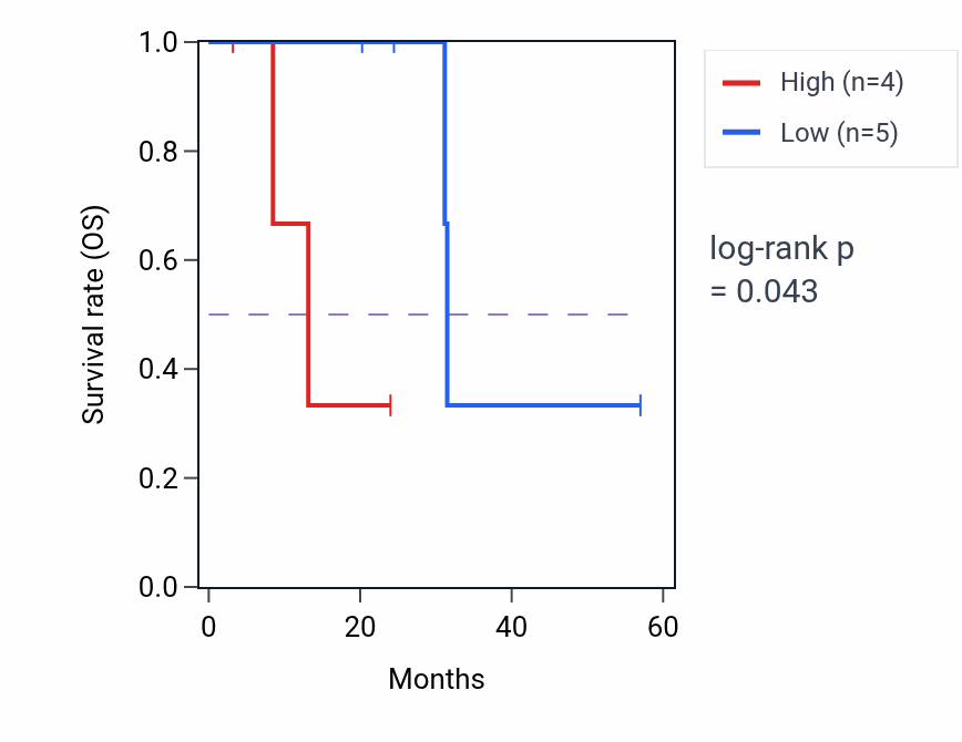 Kaplan&ndash;Meier survival curve for SCGB2A1 mass-spec protein-high vs -low samples in HNSC.