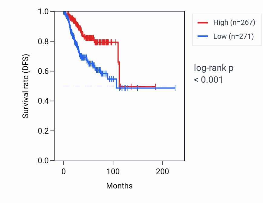 Kaplan&ndash;Meier survival curve for SCGB2A1 RNA-high vs -low samples in UCEC.