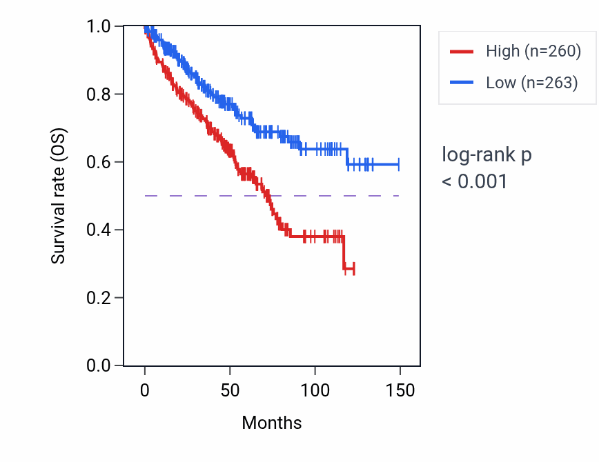Kaplan&ndash;Meier survival curve for SCGB2A2 RNA expression in KIRC: high vs low expression groups.