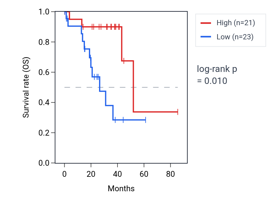 Kaplan&ndash;Meier survival curve for SCGB2B2 RNA expression in UVM: high vs low expression groups.