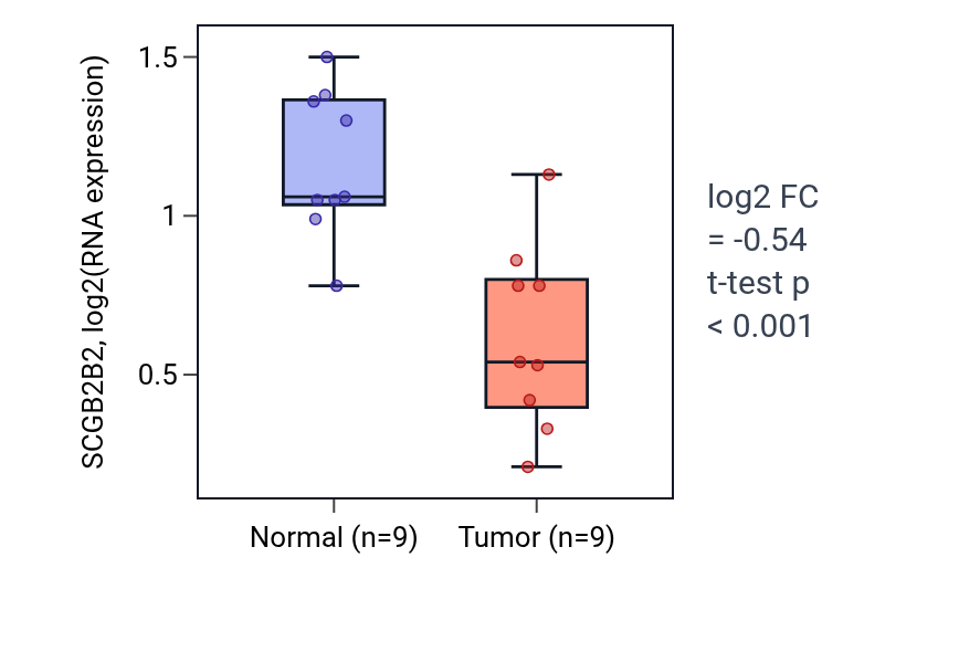 Tumor-vs-normal expression box plot for SCGB2B2 in THCA.