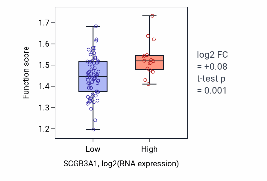 Box plot of Endoplasmic reticulum to cytosol transport in SCGB3A1-low vs SCGB3A1-high samples in CNS.