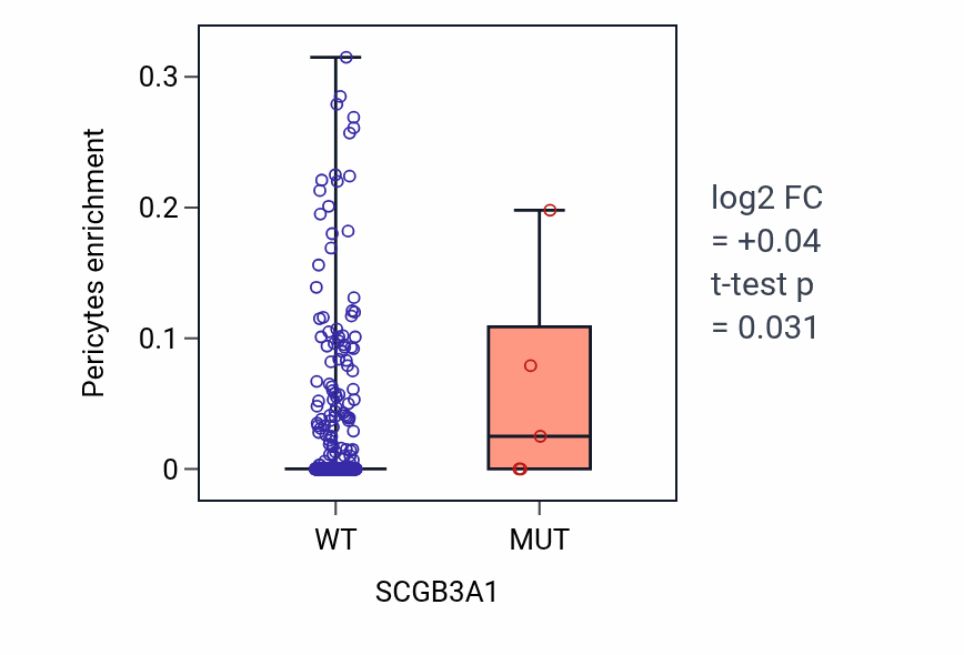 Box plot of Pericytes in SCGB3A1-low vs SCGB3A1-high samples in UCEC.