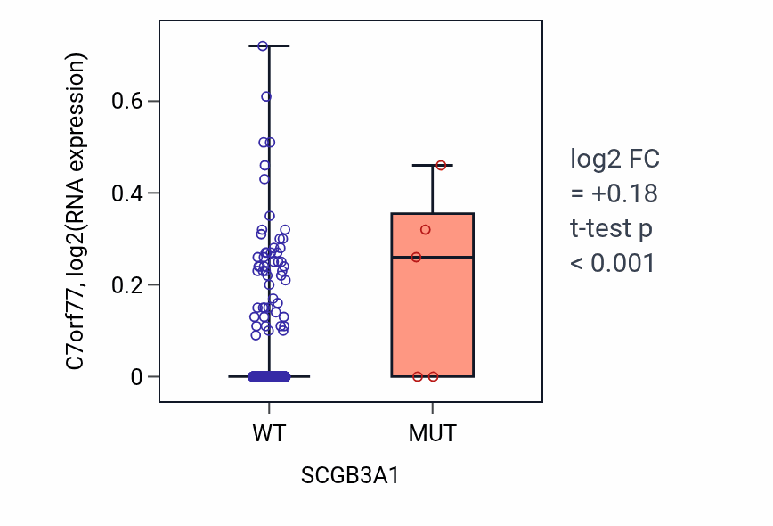Box plot of C7orf77 in SCGB3A1-low vs SCGB3A1-high samples in UCEC.