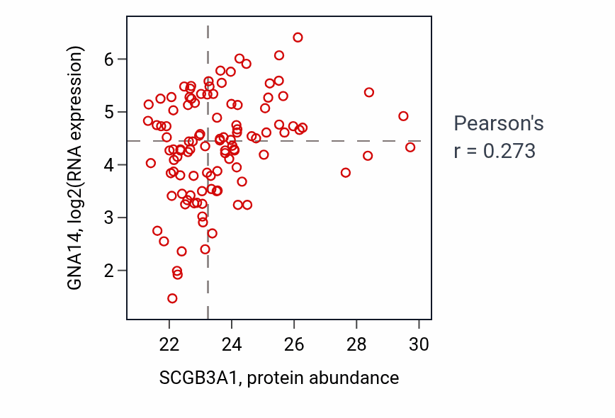 Per-sample scatter of SCGB3A1 vs GNA14 in LUAD (Pearson r = 0.27).