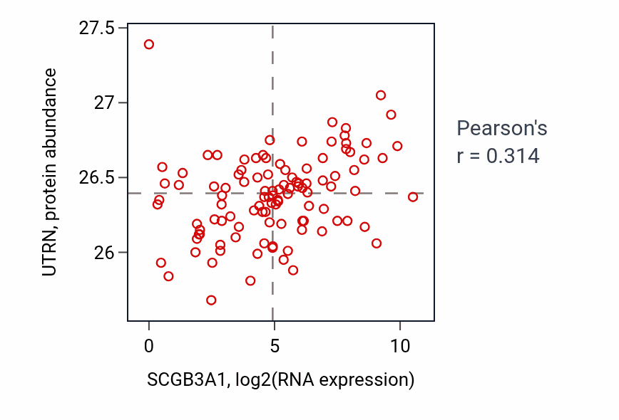 Per-sample scatter of SCGB3A1 vs UTRN in LSCC (Pearson r = 0.31).