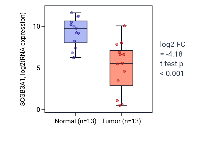 Tumor-vs-normal expression box plot for SCGB3A1 in LUAD.