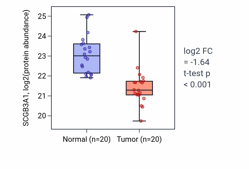 Tumor-vs-normal mass-spec protein box plot for SCGB3A1 in LSCC.