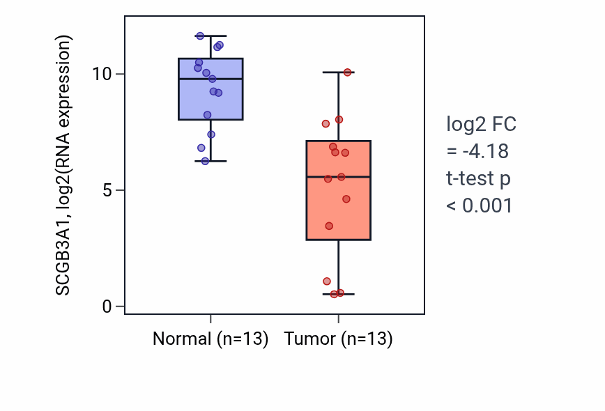 Tumor-vs-normal expression box plot for SCGB3A1 RNA in LUAD.