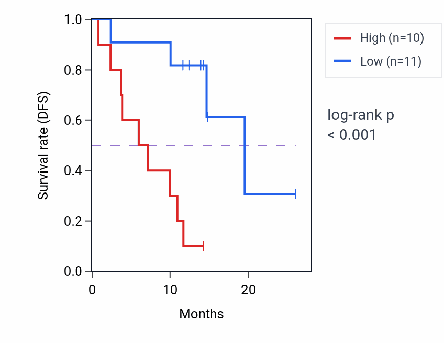 Kaplan&ndash;Meier survival curve for SCGB3A1 mass-spec protein-high vs -low samples in LUAD.