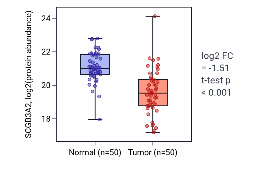 Tumor-vs-normal mass-spec protein box plot for SCGB3A2 in LSCC.