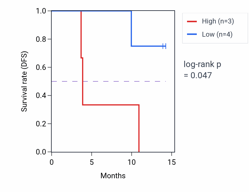 Kaplan&ndash;Meier survival curve for SCGB3A2 mass-spec protein-high vs -low samples in LUAD.
