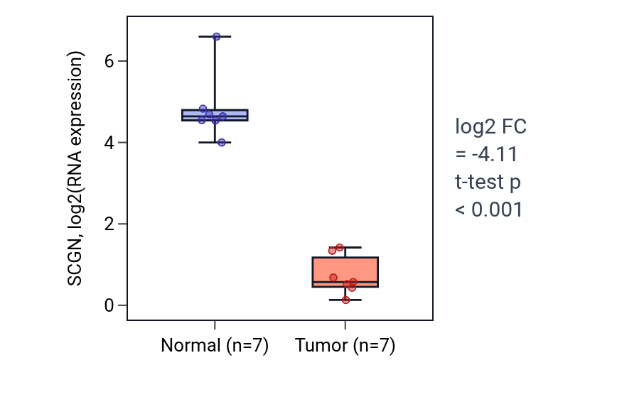 Tumor-vs-normal expression box plot for SCGN in COAD.