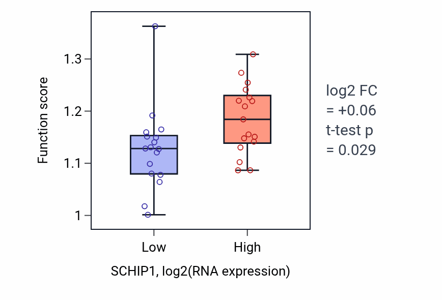 Box plot of Positive regulation of stress fiber assembly in SCHIP1-low vs SCHIP1-high samples in KIDNEY.
