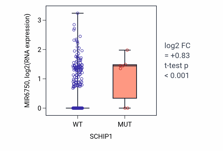 Box plot of MIR6750 in SCHIP1-low vs SCHIP1-high samples in UCEC.