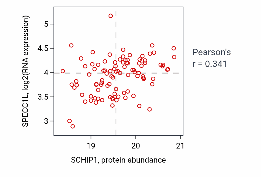 Per-sample scatter of SCHIP1 vs SPECC1L in GBM (Pearson r = 0.34).