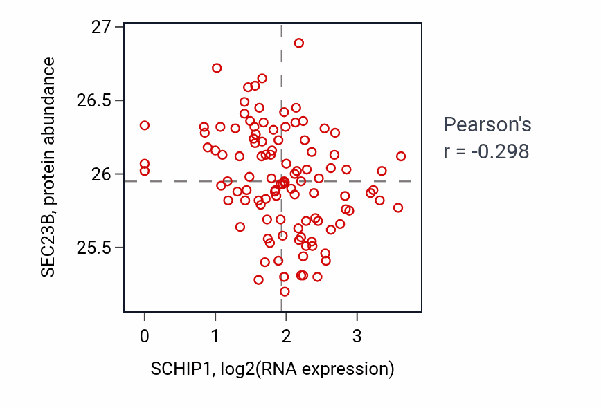 Per-sample scatter of SCHIP1 vs SEC23B in HNSC (Pearson r = -0.30).
