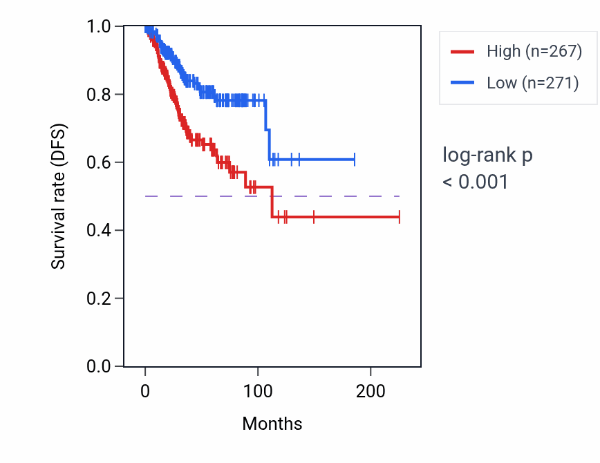 Kaplan&ndash;Meier survival curve for SCHIP1 RNA-high vs -low samples in UCEC.
