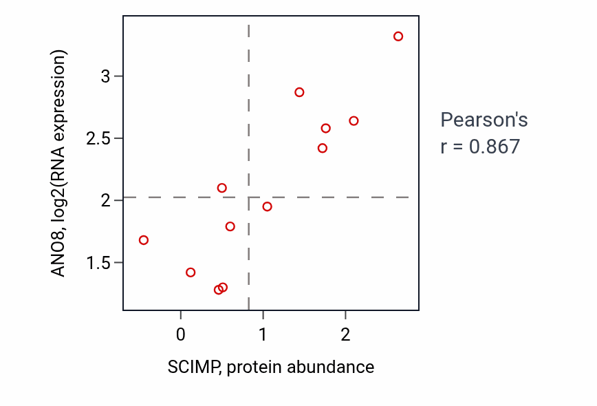 Per-sample scatter of SCIMP vs ANO8 in SKIN (Pearson r = 0.87).
