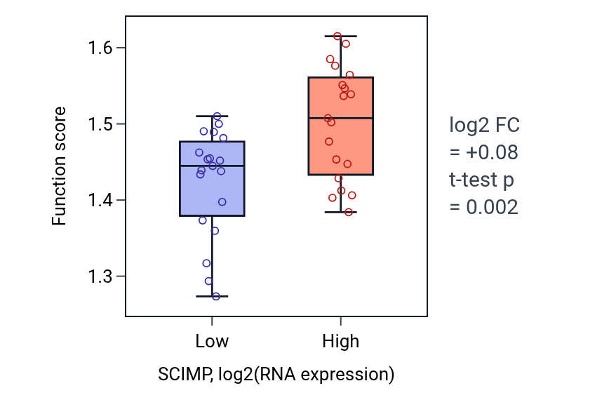 Box plot of RNA localization in SCIMP-low vs SCIMP-high samples in BONE.