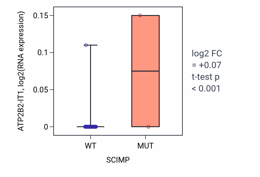 Box plot of ATP2B2-IT1 in SCIMP-low vs SCIMP-high samples in SKCM.