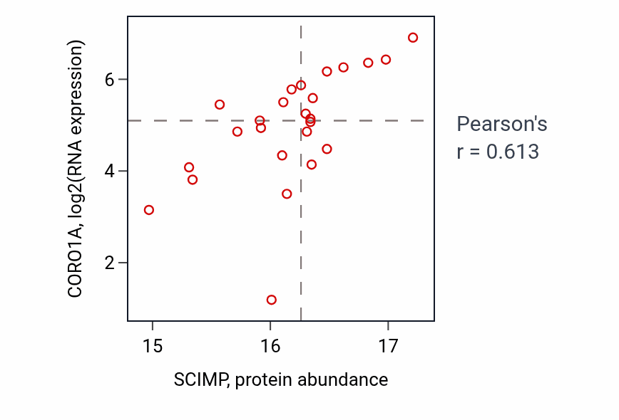 Per-sample scatter of SCIMP vs CORO1A in BRCA (Pearson r = 0.61).