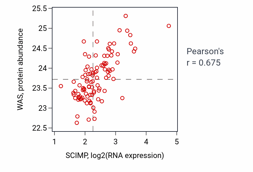 Per-sample scatter of SCIMP vs WAS in GBM (Pearson r = 0.68).