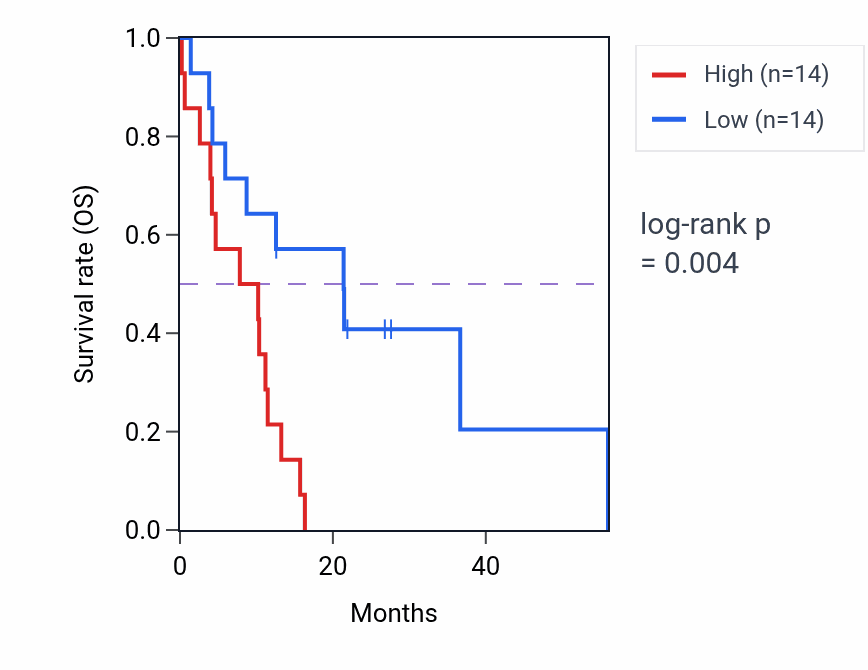 Kaplan&ndash;Meier survival curve for SCIMP mass-spec protein-high vs -low samples in GBM.