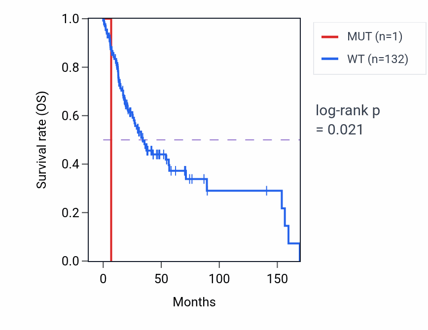 Kaplan&ndash;Meier survival curve for SCIMP mutant vs wild-type samples in HNSC.